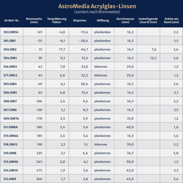 OptiMedia Acrylglas-Linse OM12, Ø 25 mm, f = 45 mm
