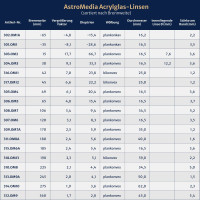 OptiMedia Acrylglas-Linse OM3, Ø 16,5 mm, f = 30 mm
